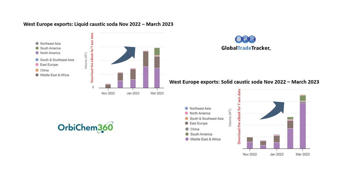 Caustic Soda Trade in Global Markets MidYear Review 2023